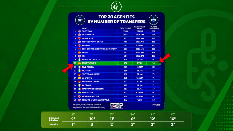 Emart&Soccer vuelve a estar entre las agencias con más movimientos tras este periodo estival, según datos de Transfermarkt